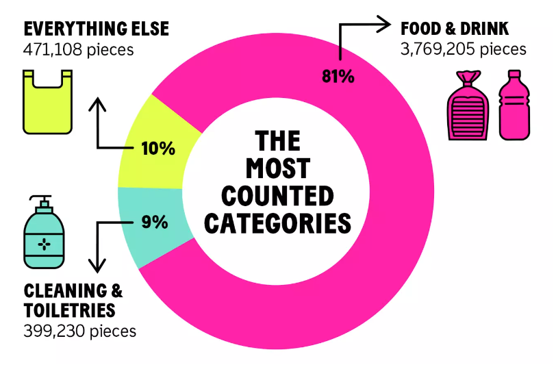 The most counted categories: food & drink (81%), cleaning & toiletries (9%) and everything else (10%).